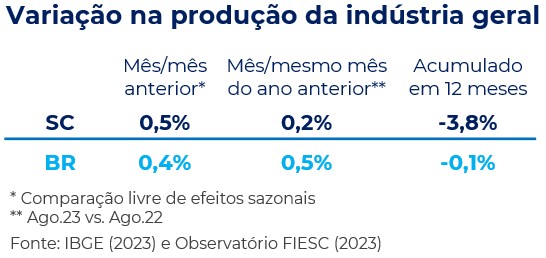 Tabela com a variação na produção industrial brasileira e catarinense