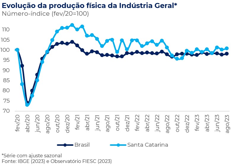 Gráfico com a evolução da produção física industrial brasileira e catarinense