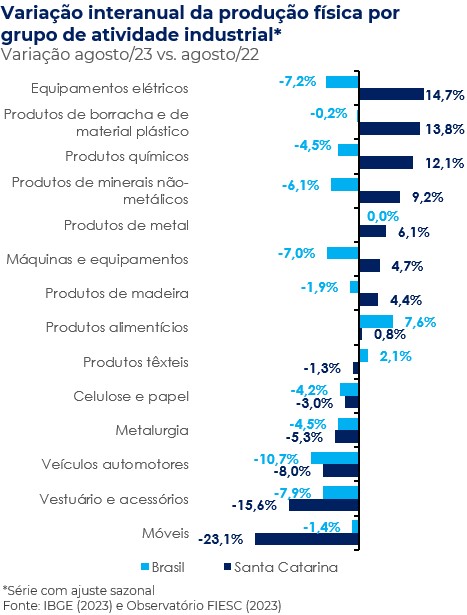 Gráfico de barras com a variação interanual da produção física industrial brasileira e catarinense por setor