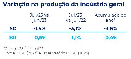 PIM julho - variação na produção da indústria geral