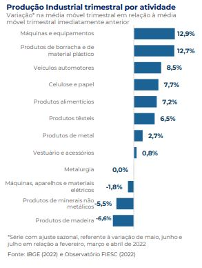 PRODUÇÃO INDUSTRIAL TRIMESTRAL POR ATIVIDADE