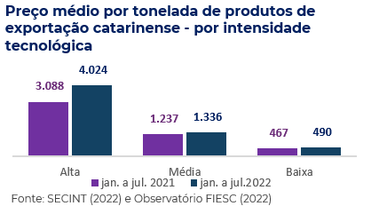 Gráfico com principais destinos das exportações catarinenses