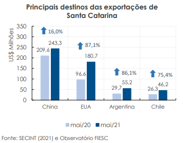 Principais destinos das exportações de Santa Catarina em maio