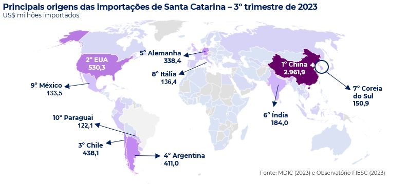 Principais origens das importações de Santa Catarina - 3º trimestre de 2023