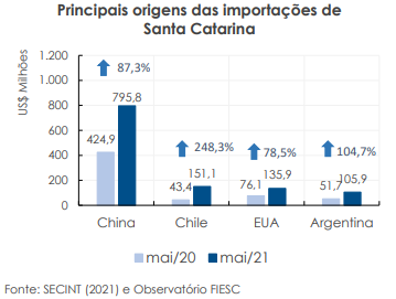 Principais origens das importações de Santa Catarina em maio
