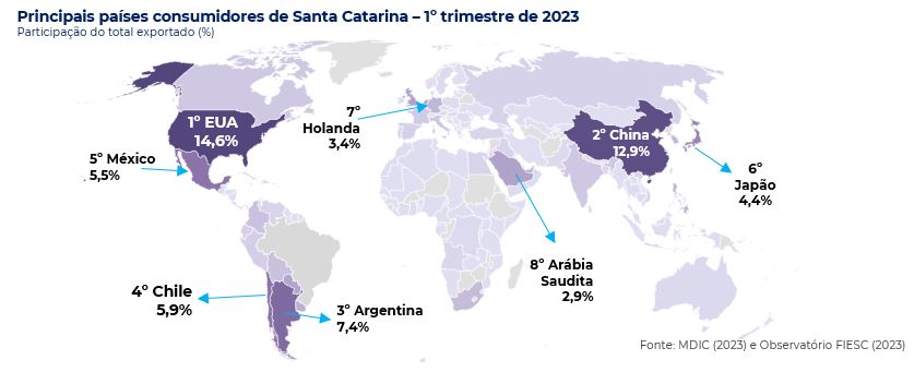 Principais países consumidores de Santa Catarina - 1º trimestre 2023