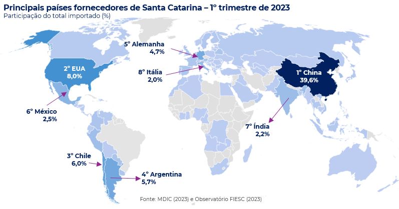 Principais países fornecedores de Santa Catarina - 1º trimestre de 2023