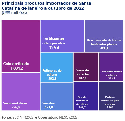 Principais produtos comprados por Santa Catarina do resto do mundo em 2022