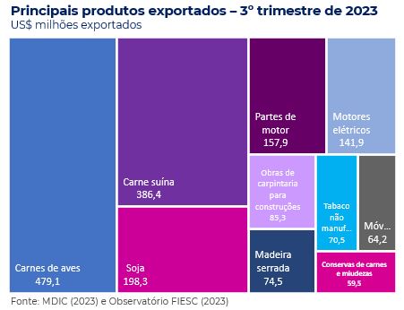 Principais produtos exportados - 3º trimestre de 2023