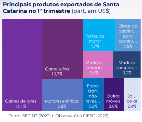 Principais produtos exportados no primeiro trimestre de 2022 em Santa Catarina