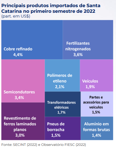 Principais produtos importados em Santa Catarina em 2022