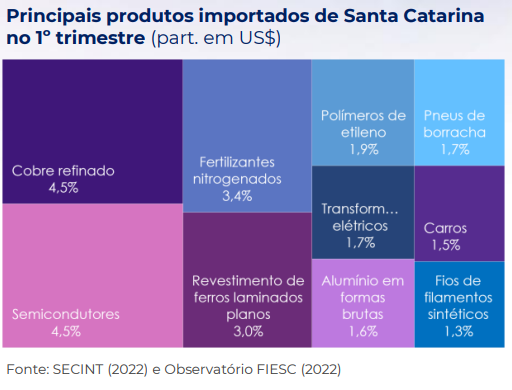 Principais produtos importados no primeiro trimestre de 2022 em Santa Catarina