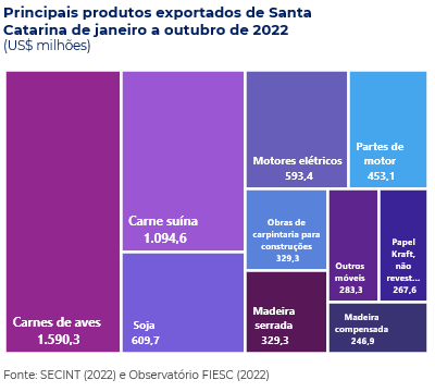 Principais produtos vendidos de Santa Catarina para o resto do mundo em 2022