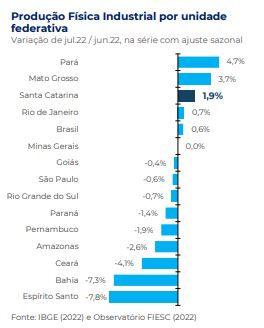 Produção Física Industrial por Unidade Federativa