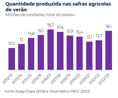 Quantidade produzida nas safras agrícolas de verão