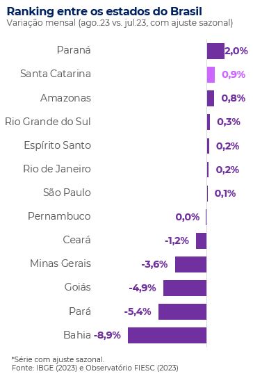 Ranking entre os estados do Brasil - agosto