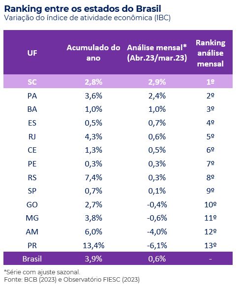Ranking entre os estados do Brasil