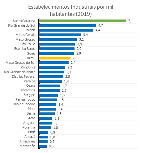 Ranking de estados brasileiros com número de indústrias por mil habitantes