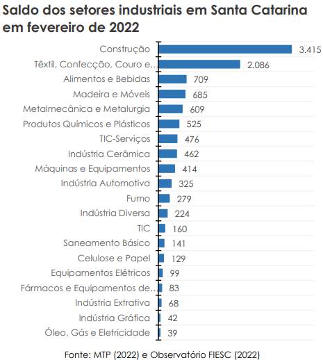 Saldo dos setores industriais em Santa Catarina em fevereiro de 2022