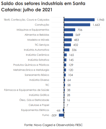 Saldo de emprego dos setores industriais em Santa Catarina