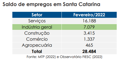 Saldo de empregos formais em Santa Catarina em fevereiro de 2022
