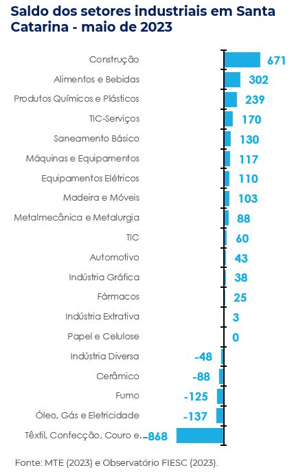 Saldo dos setores industriais em Santa Catarina - maio de 2023