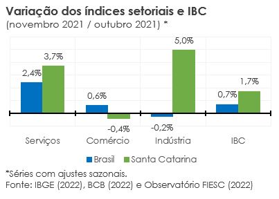 Indices setoriais IBGE e BC