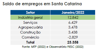 Tabela com saldo de empregos em Santa Catarina