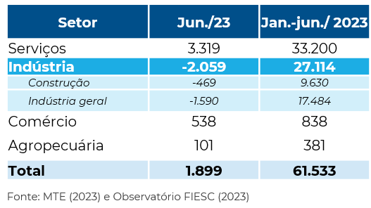 Tabela síntese do saldo de empregos em SC e Brasil em junho e no acumulado do 1o semestre de 2023