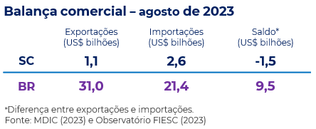 Tabela sintética da balança comercial catarinense e brasileira em agosto de 2023