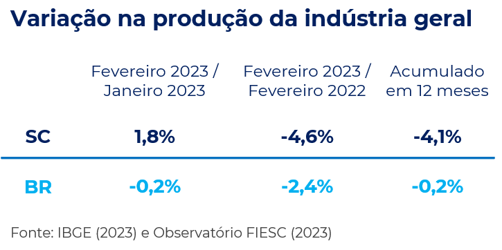 Tabela sintetizando resultados da produção industrial do Brasil e de SC em fevereiro de 2023