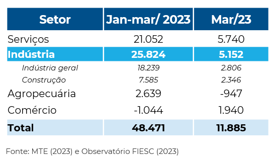 Tabela sintetizando resultados do mercado formal de trabalho catarinense em março e no acumulado do primeiro trimestre de 2023