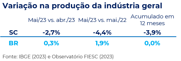 Tabela sintetizando variações da produção industrial no Brasil e em SC em maio de 2023