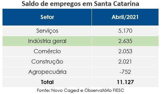 Saldo de empregos