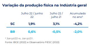 Variação da produção física na Industria geral