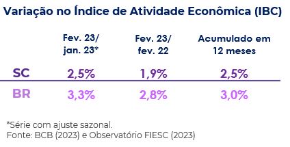 Variação no índice de atividade econômica (ibc)