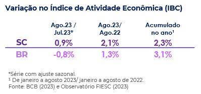 Variação no índice de atividade econômica IBC - agosto