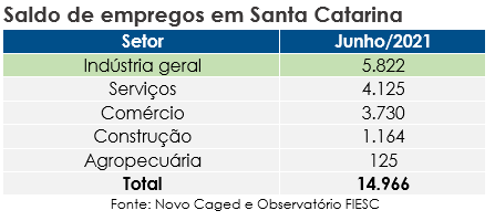 Valores do saldo de emprego em Santa Catarina para os setores da economia