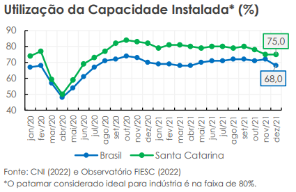 Utilização da Capacidade produtiva da indústria no Brasil e Santa Catarina