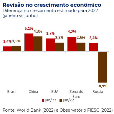 Revisao de crescimento PIB países