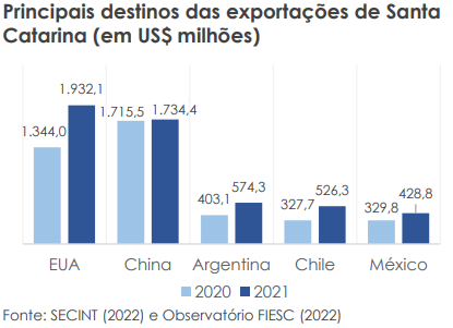 Principais destinos das exportações de SC em 2021