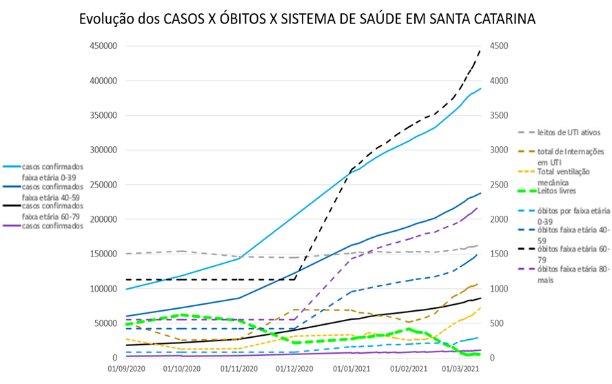 Evolução dos casos, óbitos e sistema de saúde em Santa Catarina
