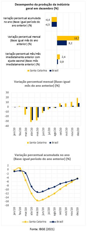 Gráficos da Produção Industrial de Santa Catarina