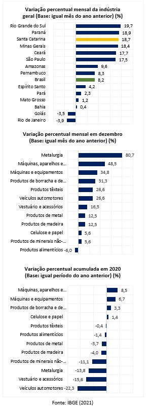 Gráficos da Produção Industrial de Santa Catarina 2