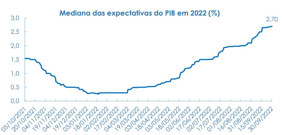 gráfico PIB