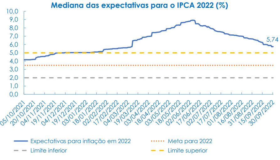 gráfico do IPCA