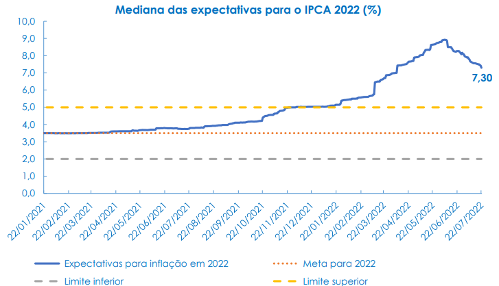 grafico expectativ para o IPCA 2022