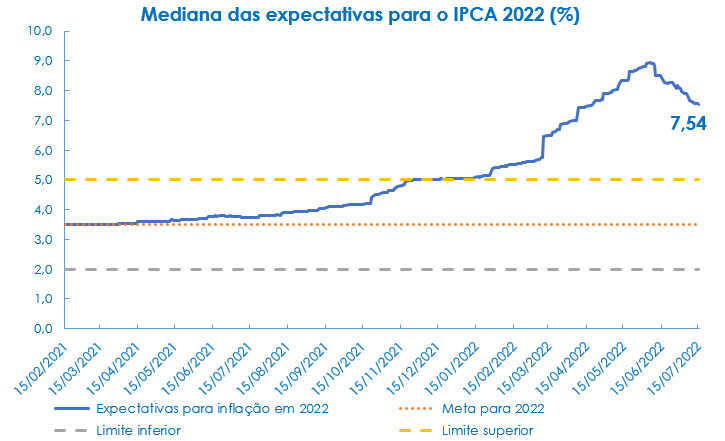 grafico expectativas IPCA