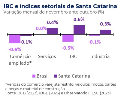 População ocupada no Comércio cresce 3,2% em 2021, mas fica abaixo do  período pré-pandemia