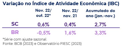 População ocupada no Comércio cresce 3,2% em 2021, mas fica abaixo do  período pré-pandemia